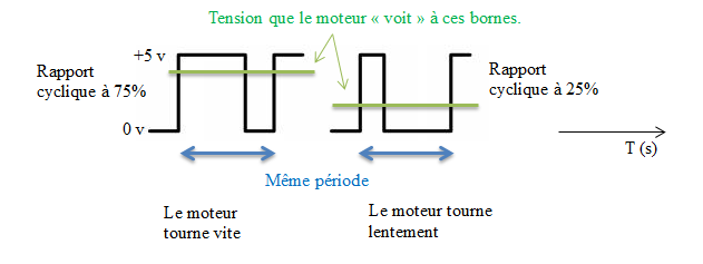 Explication du fonctionnement du PWM